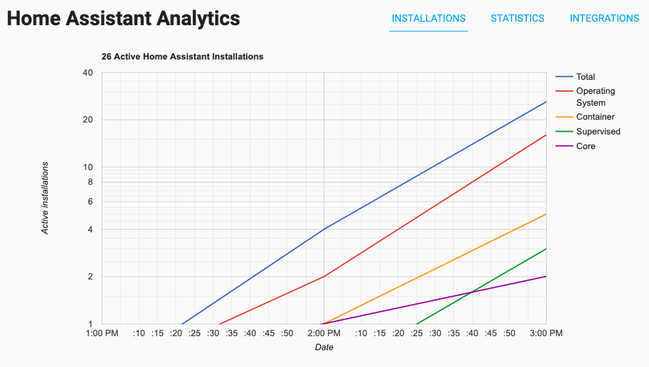 Screenshot of the Home Assistant Analytics website