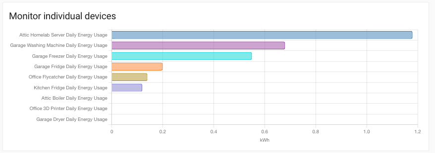 Screenshot of the devices energy graph card