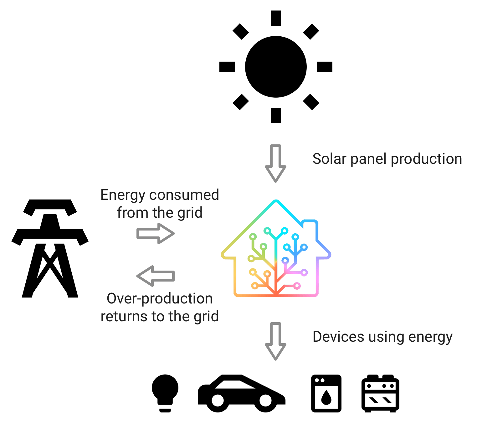 Visual representation of how all different energy forms relate.