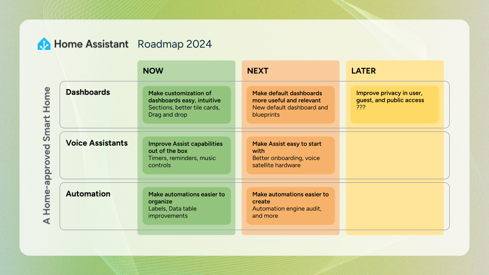 [Home Assistant Roadmap 2024 Midyear Update