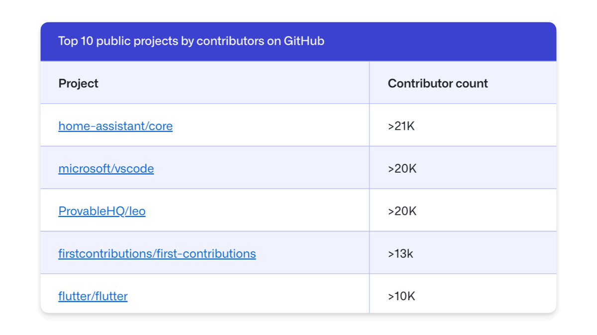 top five projects by contributors - source GitHub Octoverse 2024 report