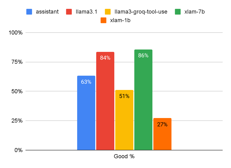 Picture showing the results of the LLM benchmark suite ran against different models.