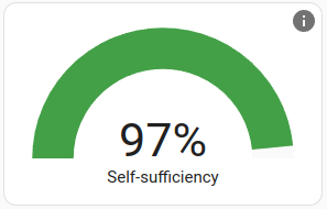 Screenshot of the self-sufficiency gauge card