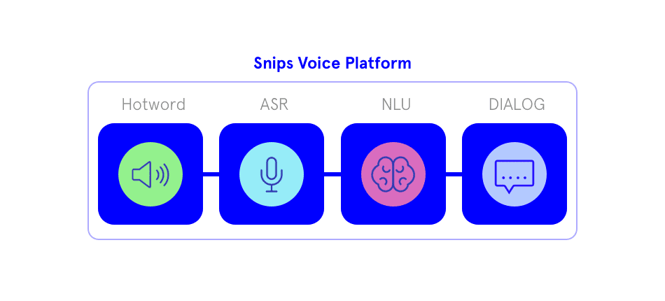 Snips Modules