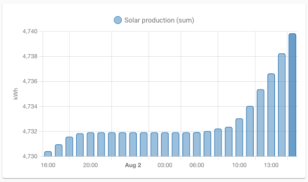 Screenshot of the statistics graph card for energy entities